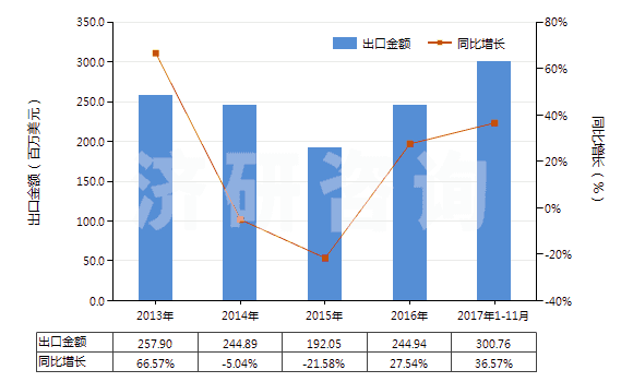2013-2017年11月中國(guó)三聚氰胺(蜜胺)(HS29336100)出口總額及增速統(tǒng)計(jì)